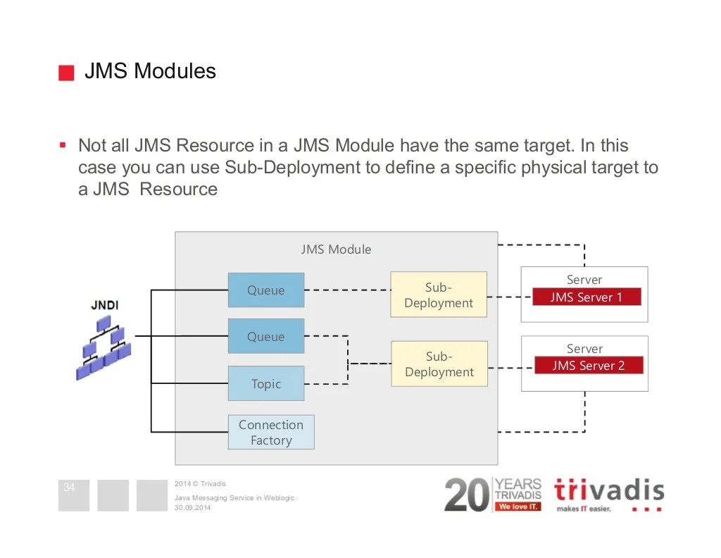WebLogic JMS System Best Practices