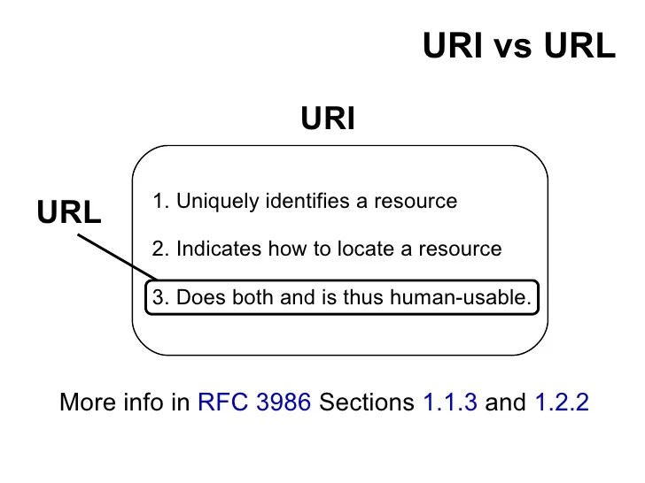 URI vs URL URI 1.