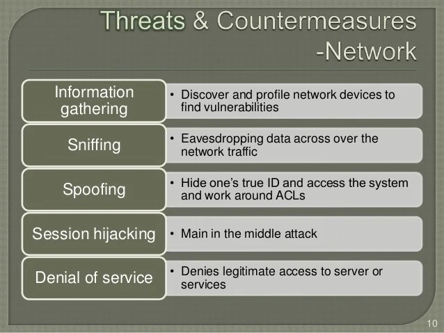 Web application security Threats & Countermeasures