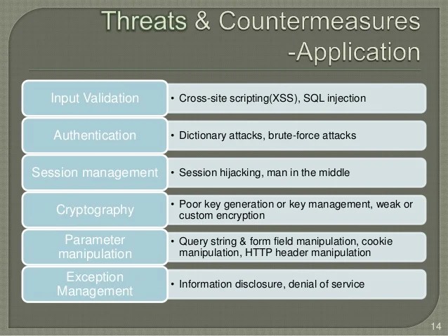 Web application security Threats & Countermeasures