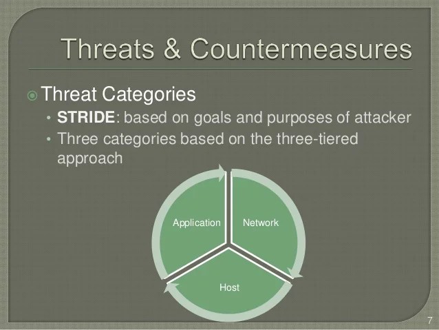 Web application security Threats & Countermeasures