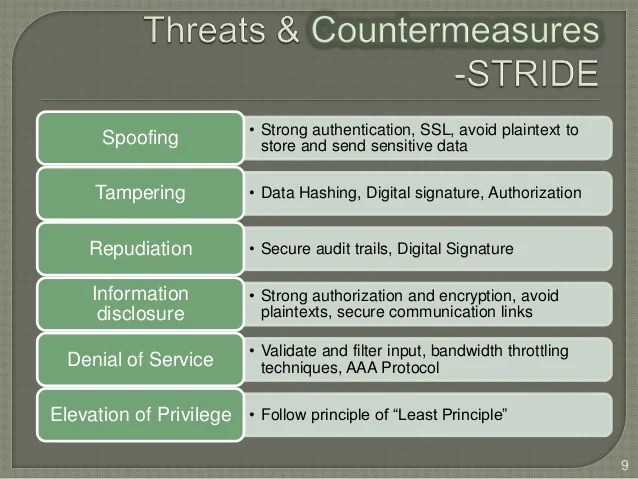 Web application security Threats & Countermeasures