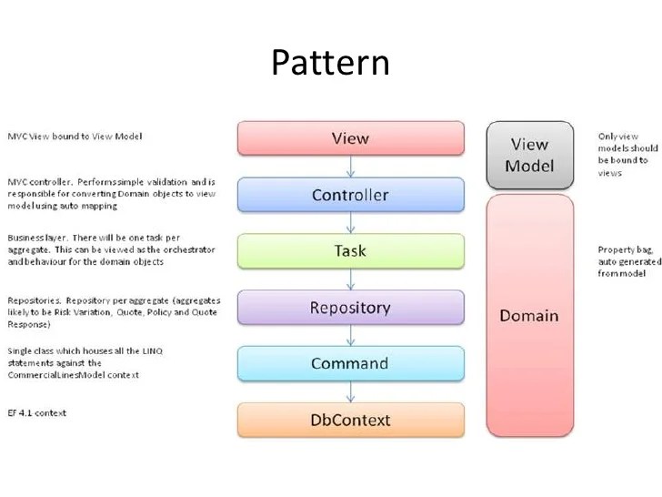 MVC Website Pattern The Controller, Task, Repository, Command Pattern