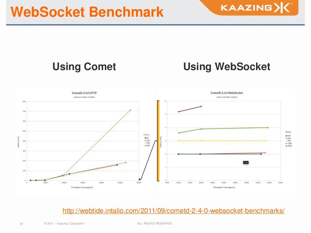 WebSocket Benchmark Using Comet Using