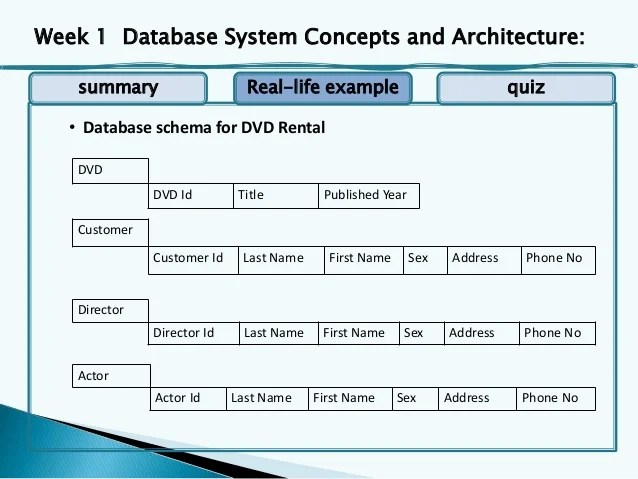 Database examples in real life