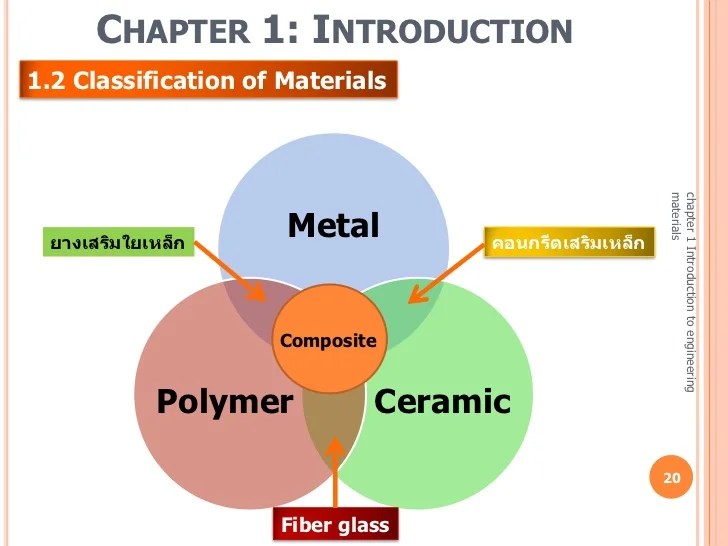 Week 1.3 chapter 1 introduction to engineering materials