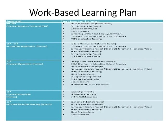 Effective WorkBased Learning Practices A Large Comprehensive Academ…