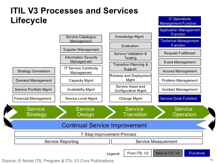 What Every Project Manager Should Know About Itil