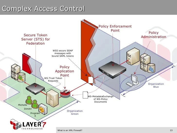 Layer 7 Technologies What Is An Xml Firewall