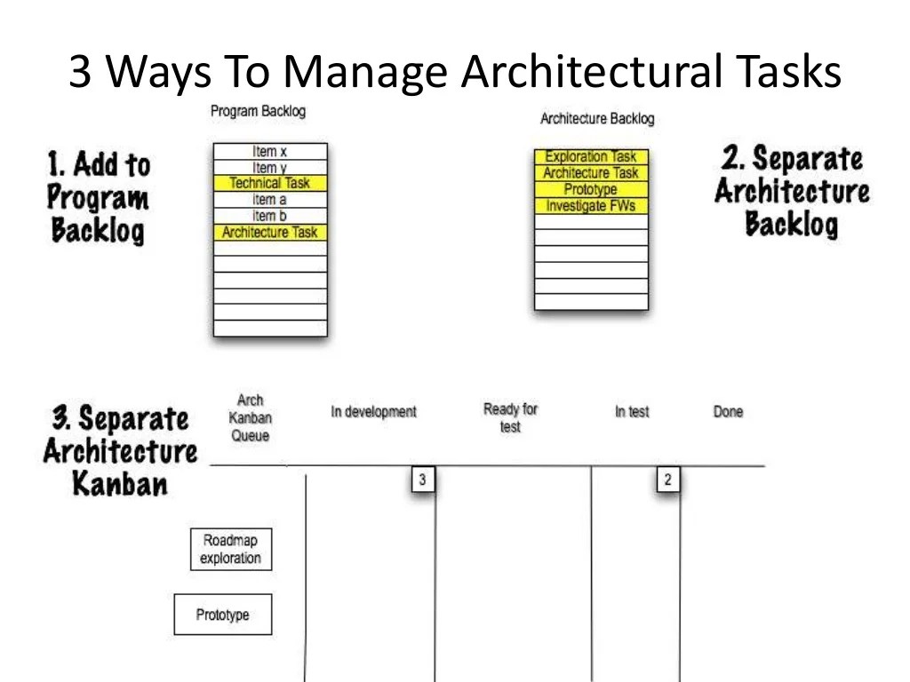 Why We Need Architects (and Architecture) on Agile Projects