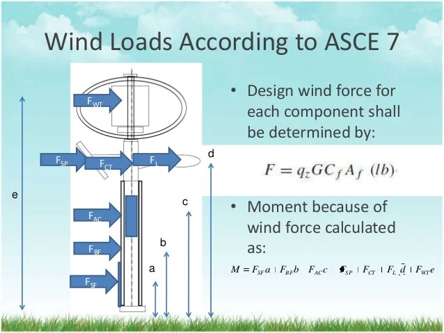 Wind loads calculation