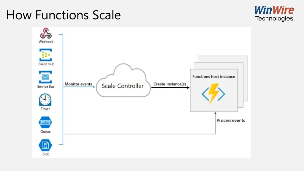 Azure Serverless with Functions, Logic Apps, and Event Grid Azure Serverless with Functions, Logic Apps, and Event Grid