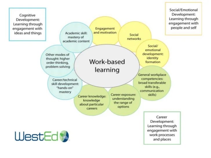 Work based learning for all my students help!