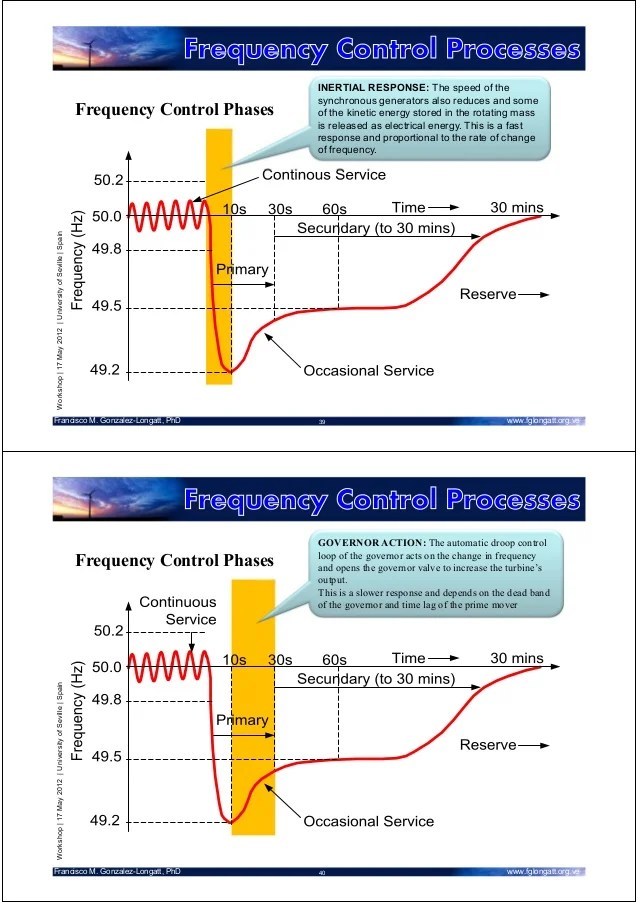 Frequency Control Schemes and Frequency Response