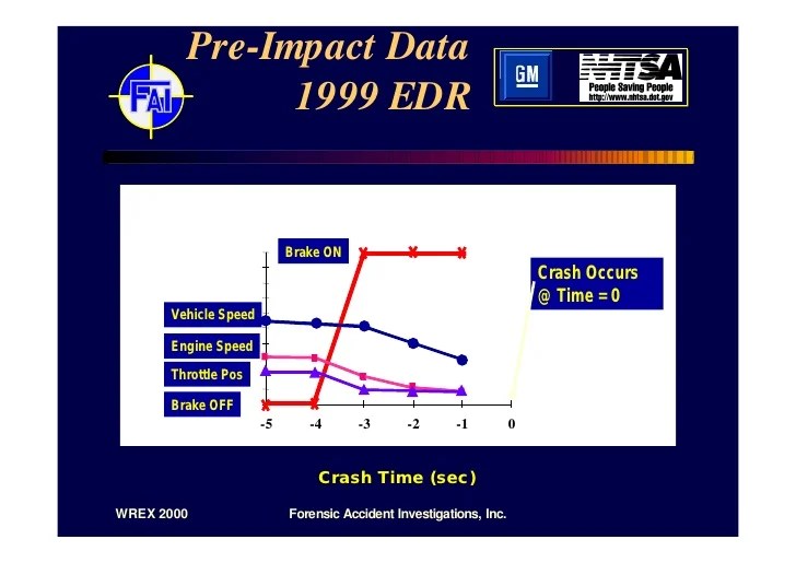 D Transportation Event Data Recorders Slides