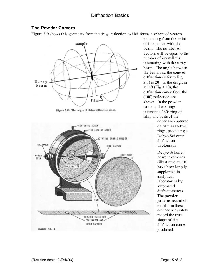 X ray diffraction basics