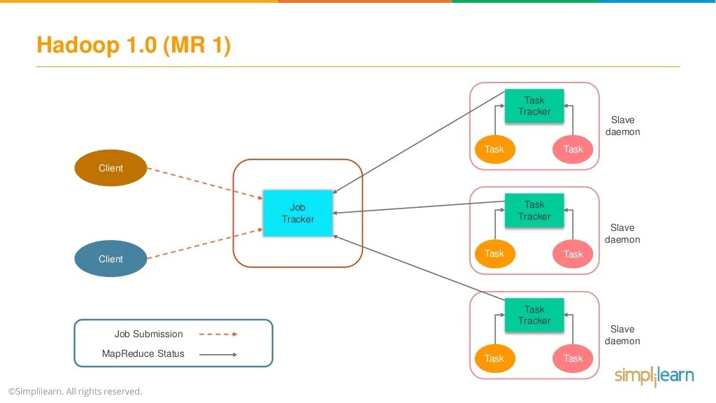 Hadoop YARN Hadoop YARN Architecture Hadoop YARN Tutorial Hadoo…