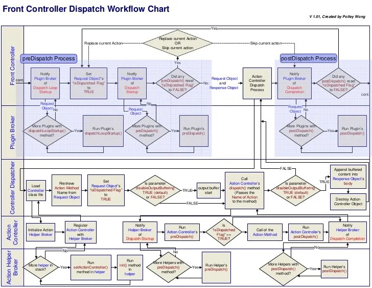 Dispatch Flow Chart