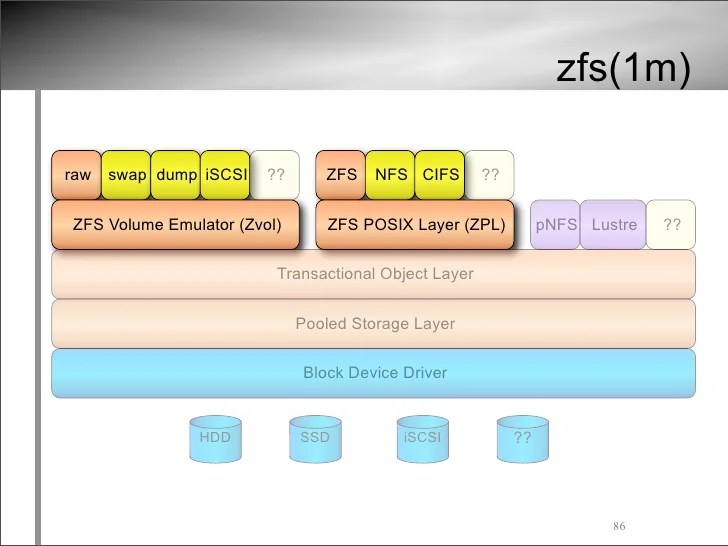 ZFS Tutorial USENIX LISA09 Conference