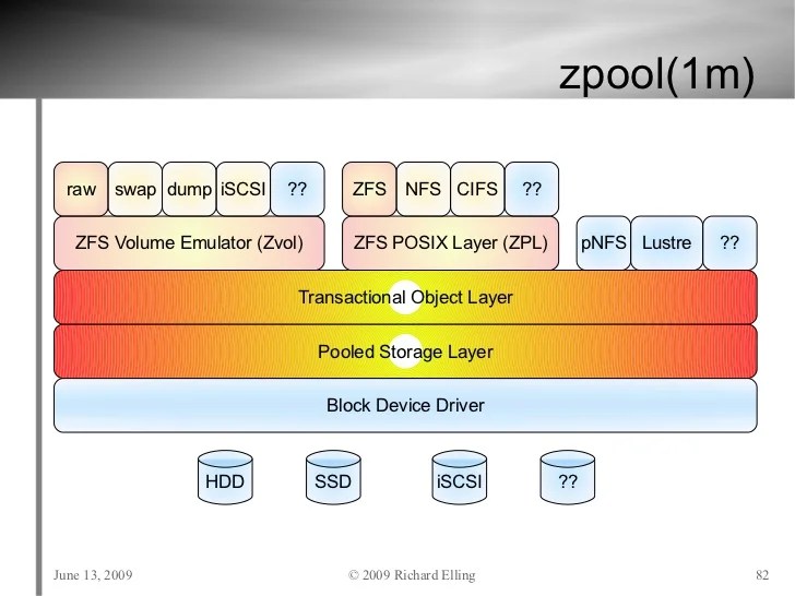 ZFS Tutorial USENIX June 2009