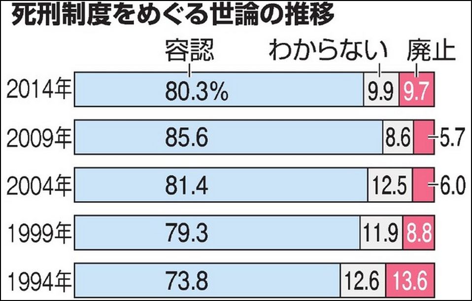 死刑「やむを得ない」80％、高水準続く 内閣府調査 マジェスティSとNBOX+カスタムで温泉巡り 誤字・脱字多い