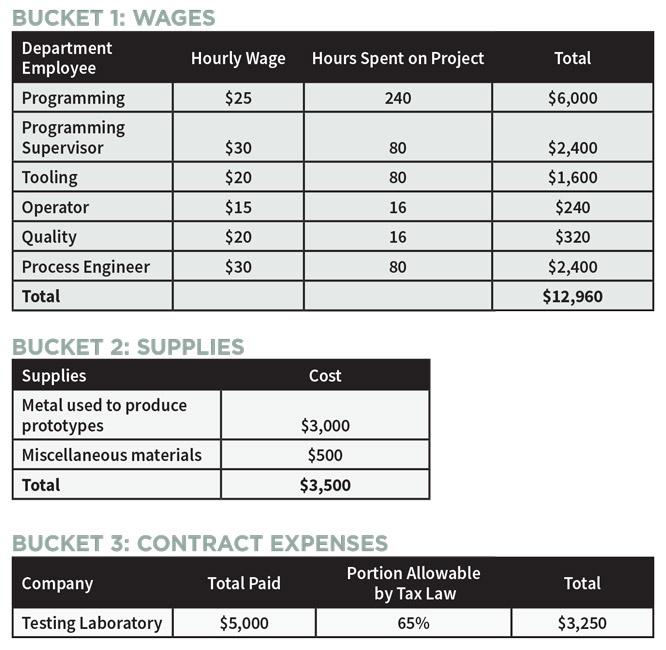 Saying “yes” to complex projects has benefits