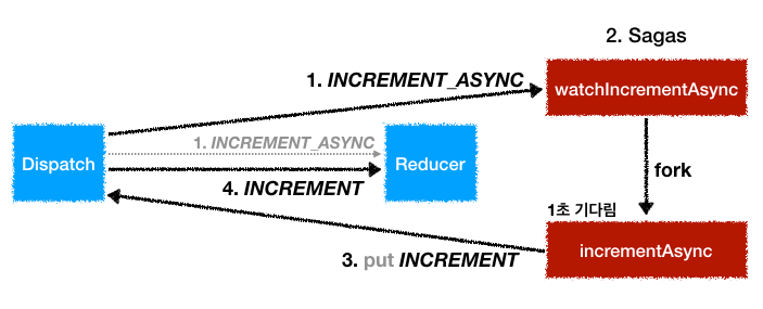 Redux Saga에 대한 간단한 생각과 API 정리 - Develop To be a Developer