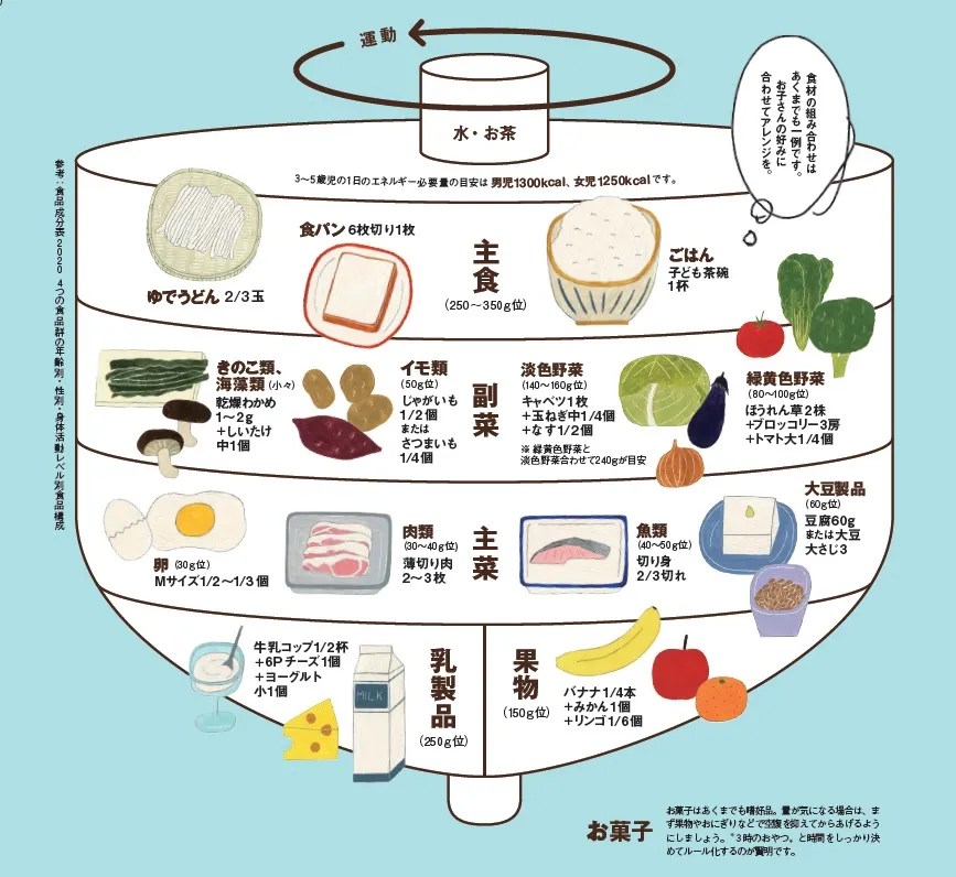 見直したい！3歳～5歳向け「食事栄養バランス表」保存版 食・料理｜VERY[ヴェリィ]公式サイト｜光文社