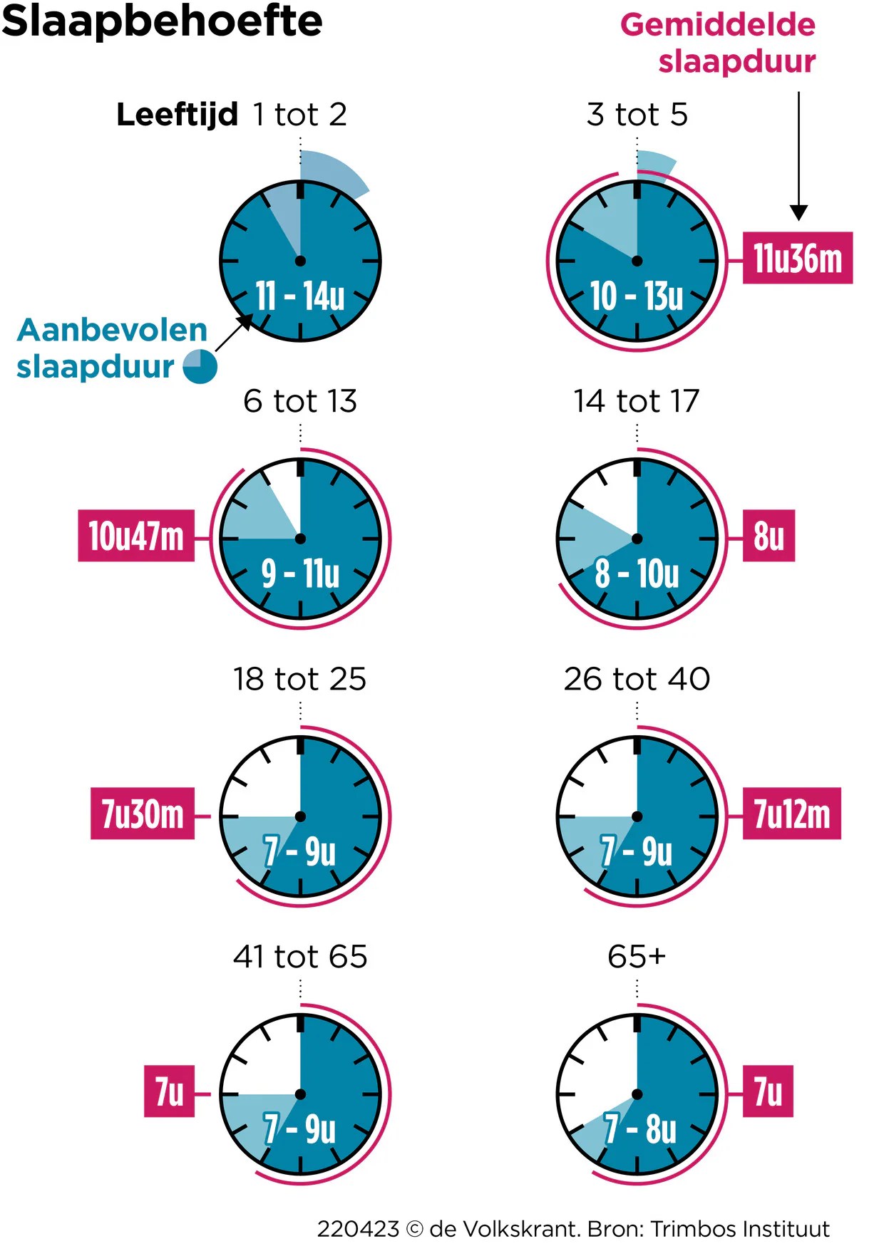 Hoeveel uur slaap heb je nodig? Lees hier onze tips voor een gezond
