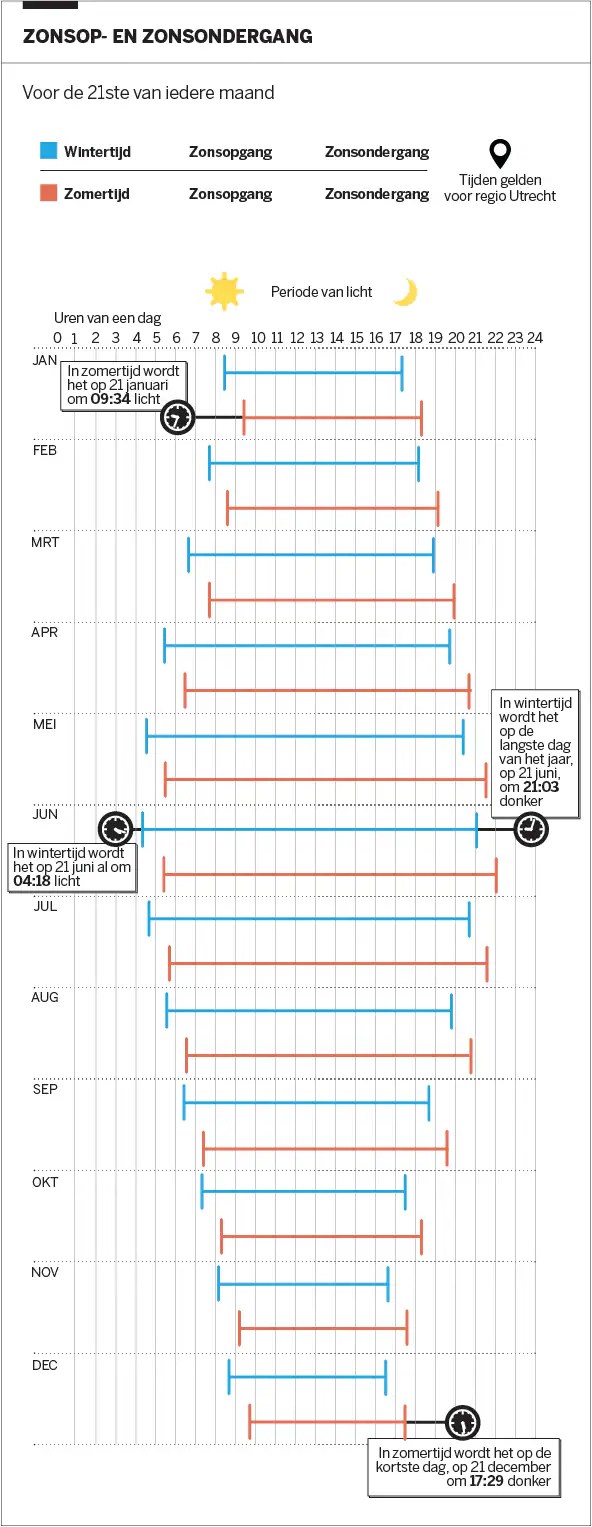 Hoeveel uur slaap heb je nodig? Lees hier onze tips voor een gezond