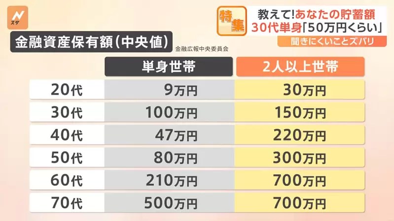 日本人的儲蓄問題 普遍來說感覺有點少，20歲單身年輕人經統計戶頭只有9萬元