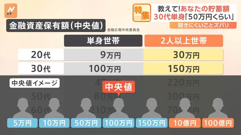 日本人的儲蓄問題 普遍來說感覺有點少，20歲單身年輕人經統計戶頭只有9萬元