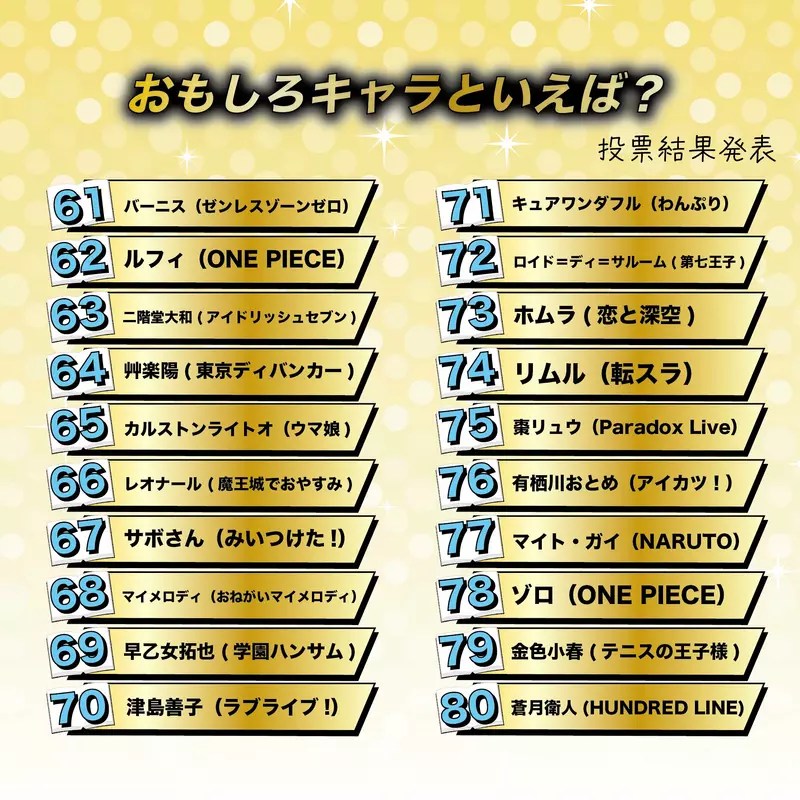 當提到有趣好笑的動漫角色人物會想到誰 網友票選 Best100 結果出爐