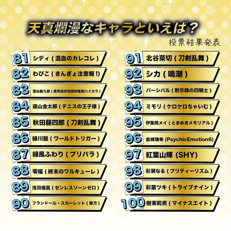 當提到天真爛漫的動漫角色人物會想到誰 網友票選Best100結果出爐