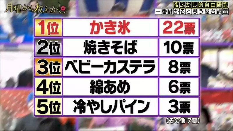 日本節目調查《最賺錢的路邊攤》是哪一種？結果轉了一圈夏天感覺最有人氣的還是賣冰的攤位