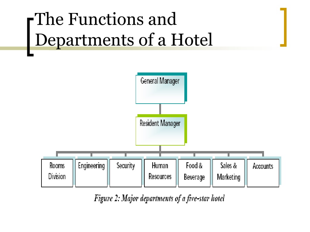 PPT Hotel Management PowerPoint Presentation, free download ID1499692