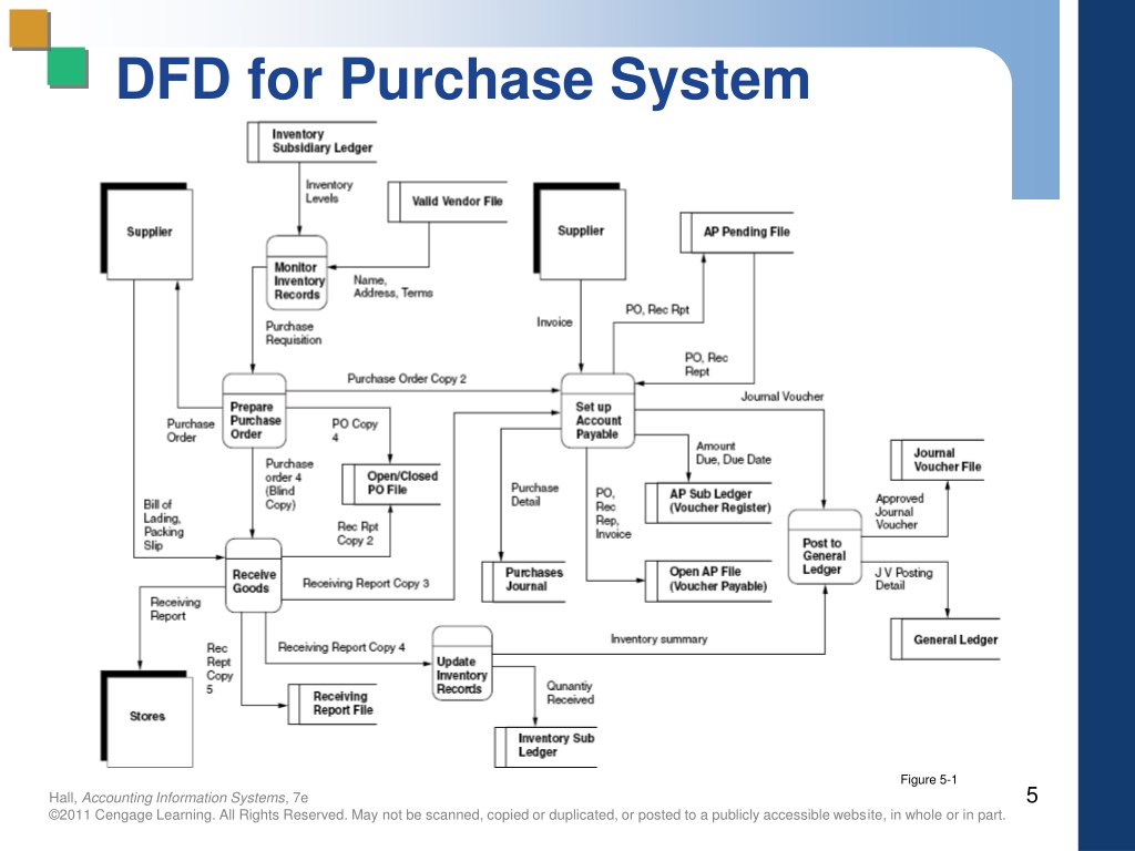 PPT Chapter 5 The Expenditure Cycle Part 1 Purchases and Cash