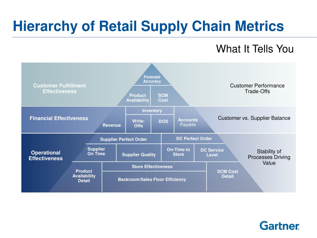 PPT Learning from Leaders Gartner’s Top 25 Global Supply Chains