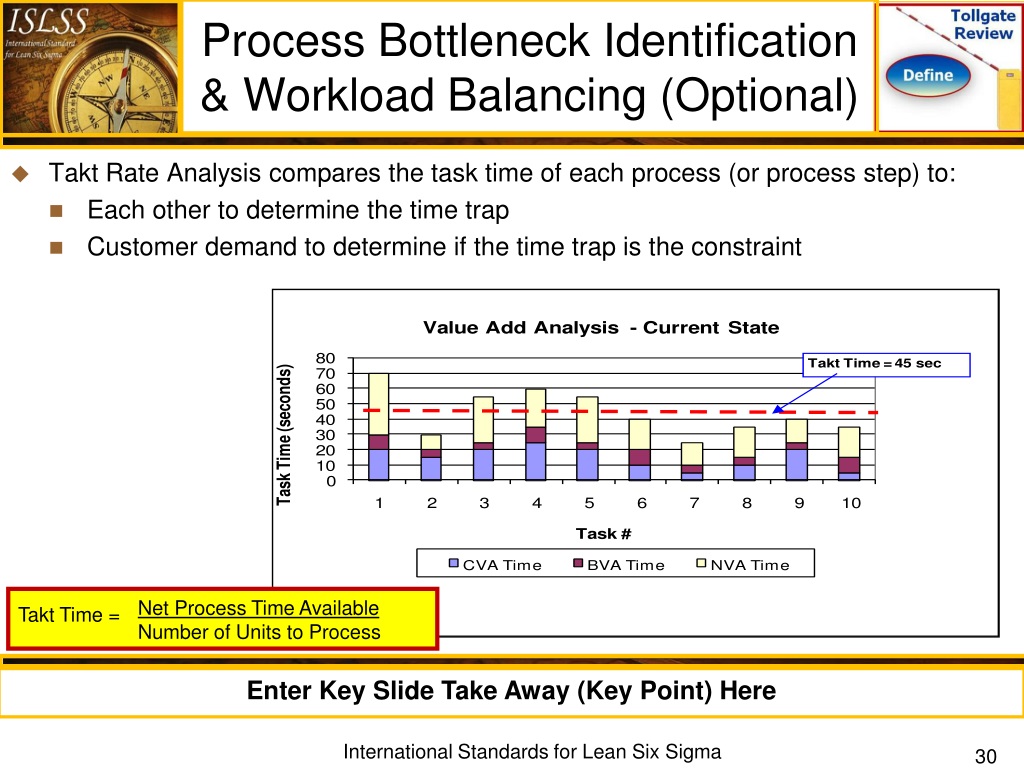PPT Lean Six Sigma Define Phase Tollgate Review PowerPoint