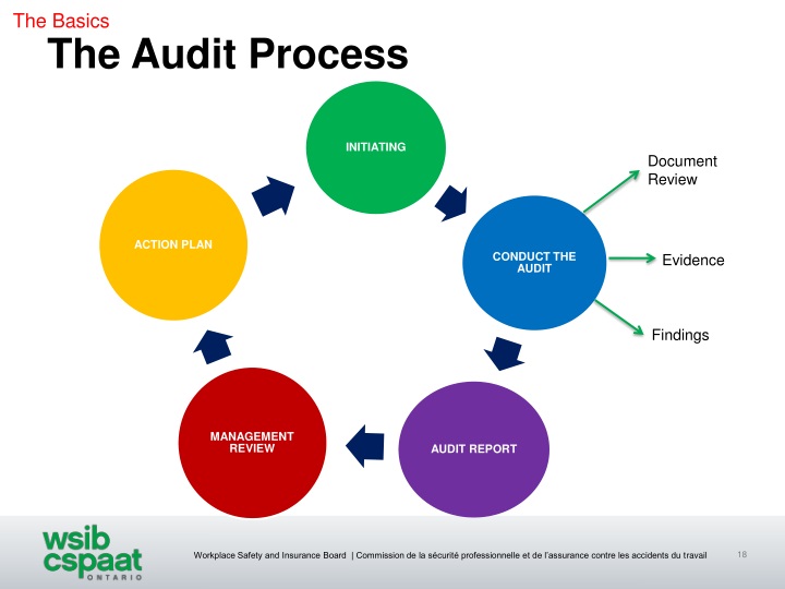 PPT Introduction to Auditing PowerPoint Presentation ID1507230
