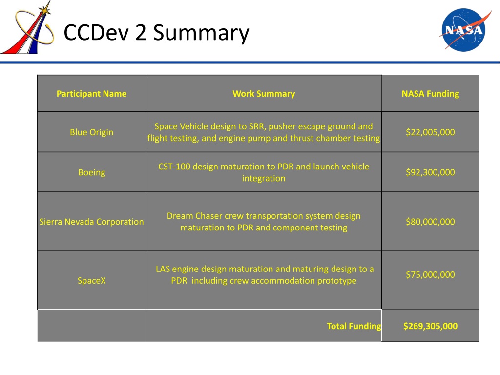 PPT Update on NASA COTS and CCDev Programs PowerPoint Presentation, free download ID1509440