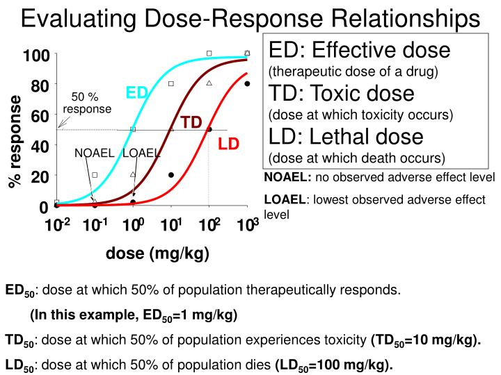 PPT NST110 Advanced Toxicology PowerPoint Presentation ID1538024