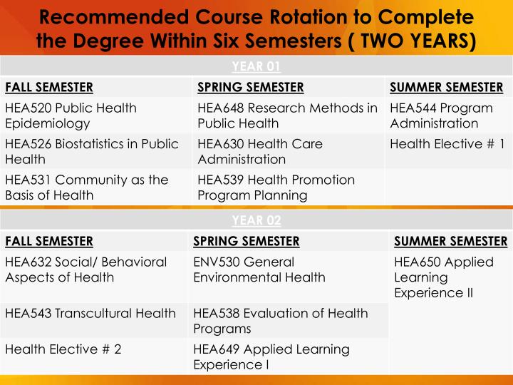 PPT MPH CORE COURSES (24 CREDITS) PowerPoint Presentation ID1539018