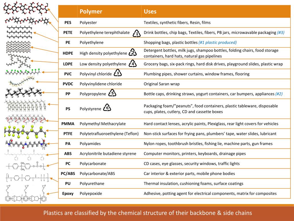 PPT The Chemistry of Plastics Its Formation, Properties