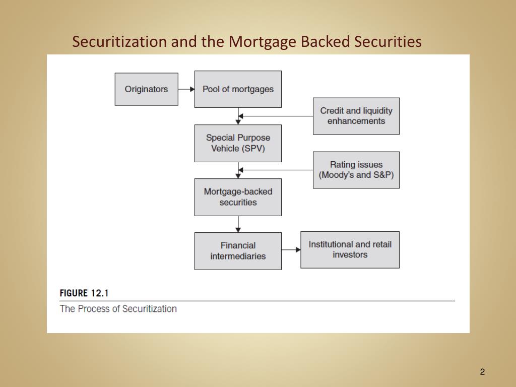 PPT Securitization and the Mortgage Backed Securities Topic 11