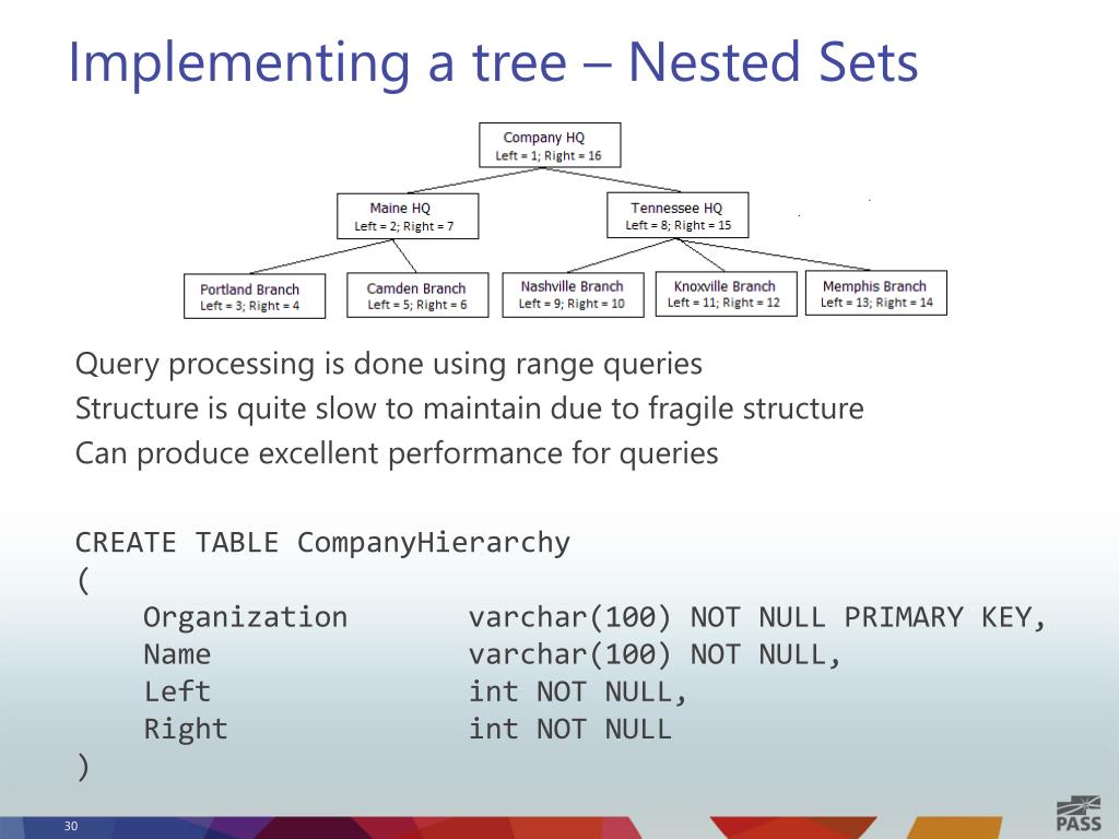 PPT How to Model and Implement a Hierarchy in SQL Server PowerPoint