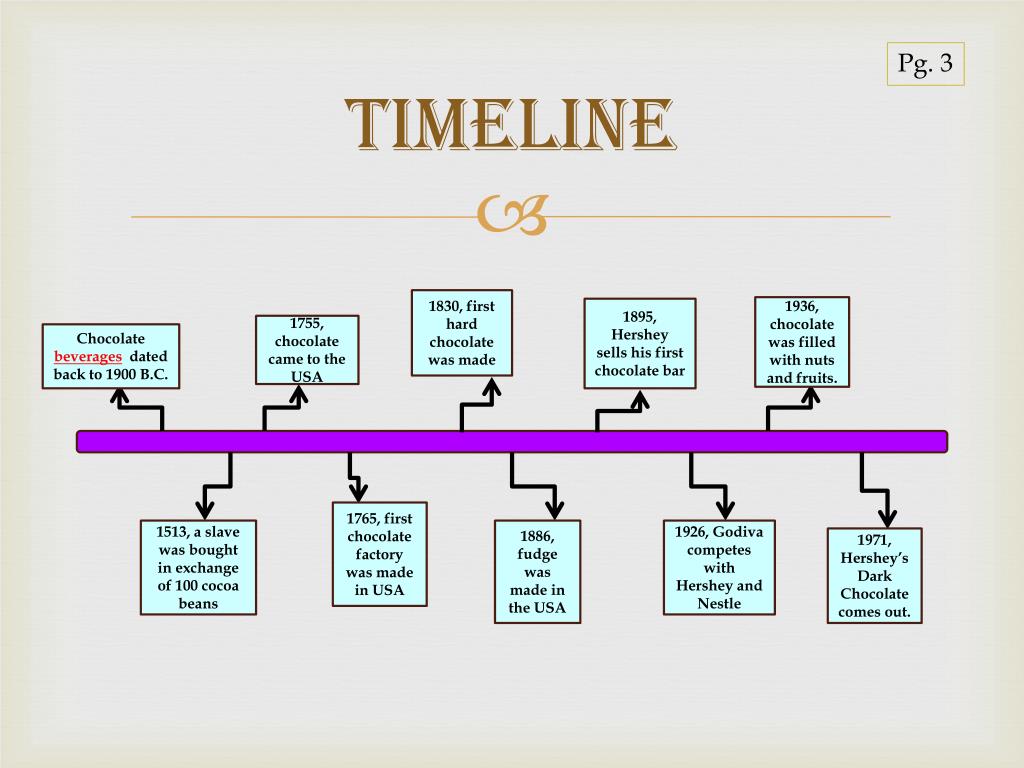 History Of Chocolate Timeline Cheapest Order