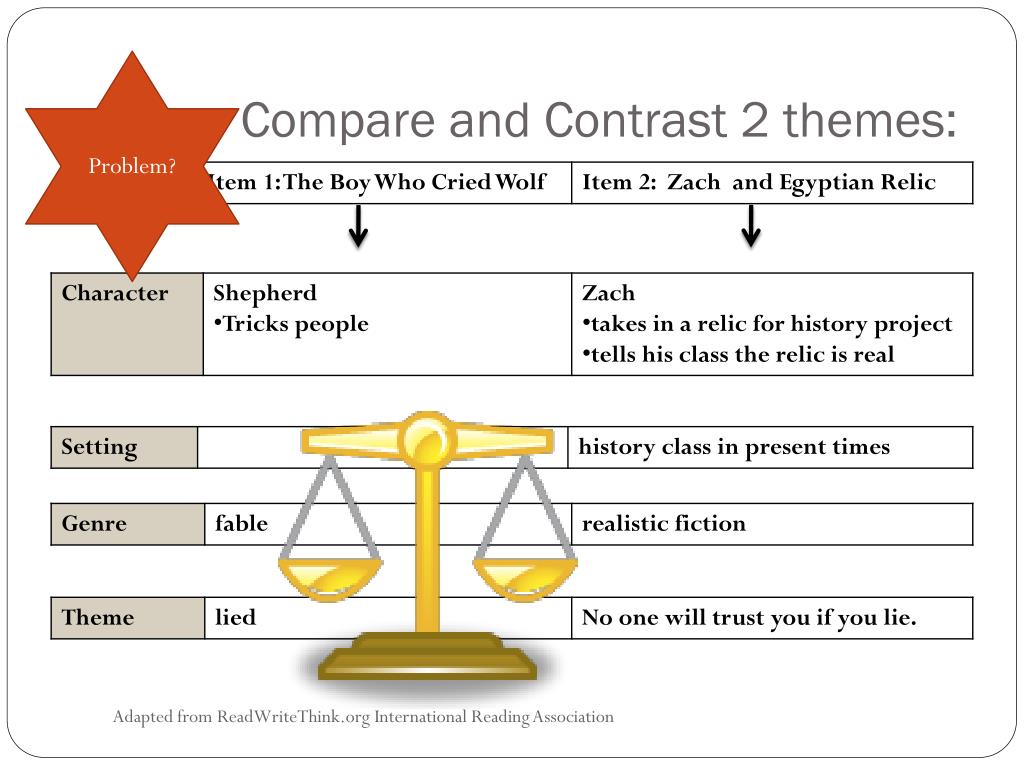 comparing and contrasting themes