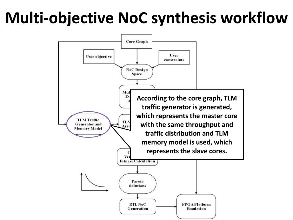 PPT Multiobjective Topology Synthesis and FPGA Prototyping Framework