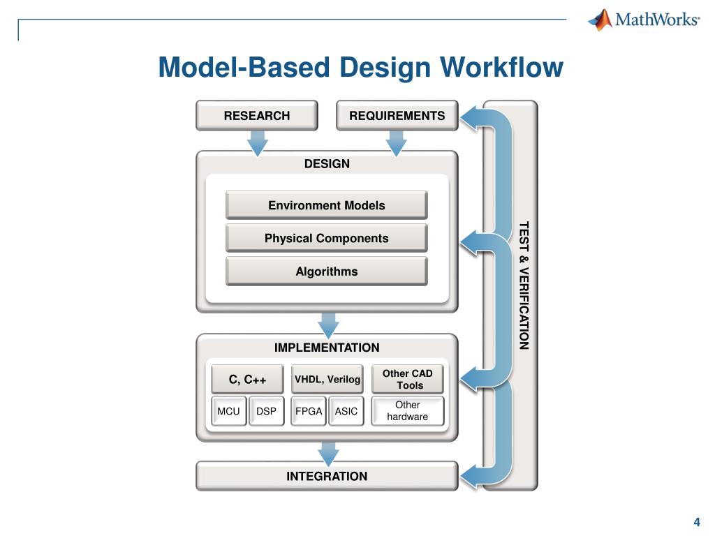 PPT Best Practices for Model Based Design (MBD) PowerPoint Presentation ID1566781